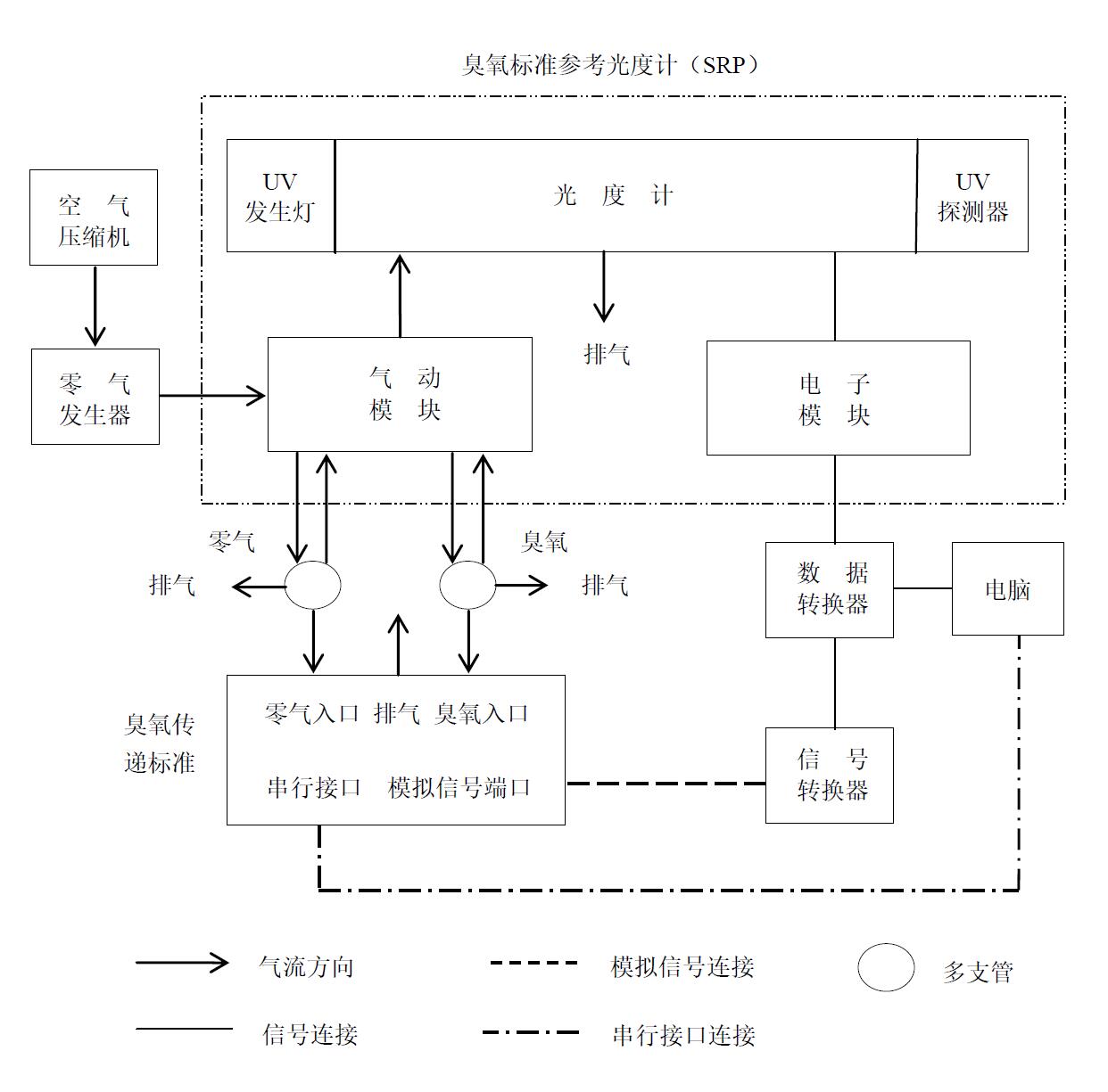 臭氧監測一級校準方法（HJ1096-2020）(圖1)