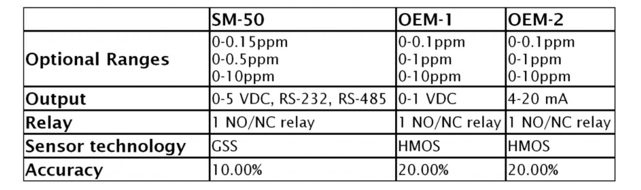  Aeroqual SM-50 OEM停產，替代品為 EcoSensors OEM-3(圖3)