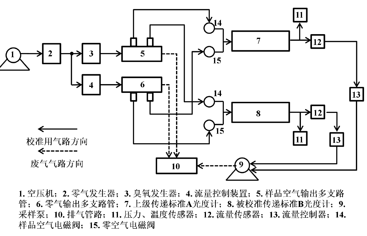 臭氧校準分析型傳遞標準的系統組成(圖2)