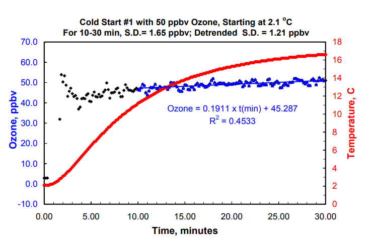2B 臭氧監(jiān)測儀低溫下的啟動(dòng)和運(yùn)行情況(圖3)