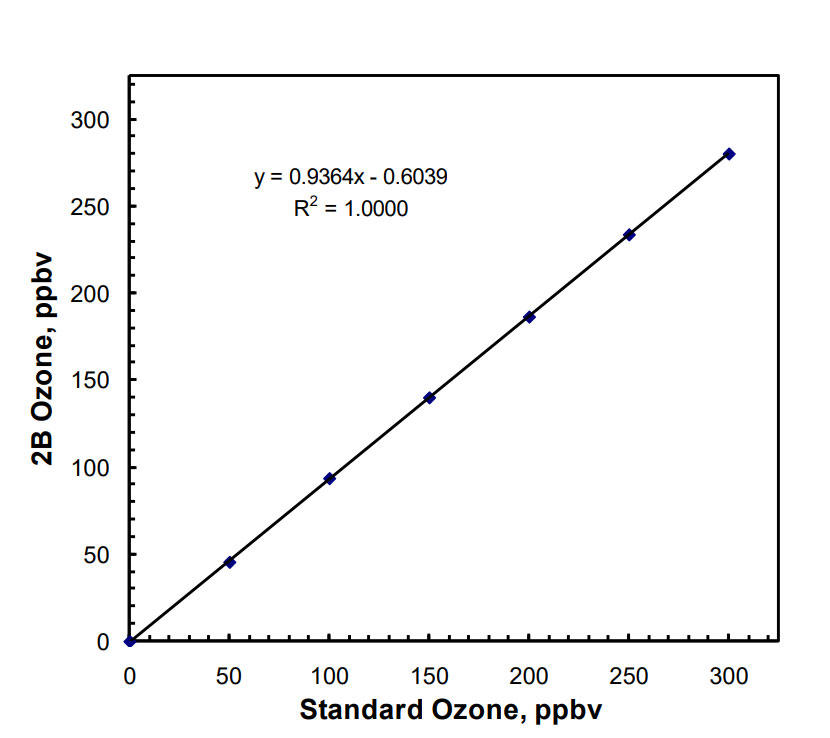 2B Tech 臭氧監測儀的推薦校準程序 2B Tech 臭氧監測儀的推薦校準程序(圖1)