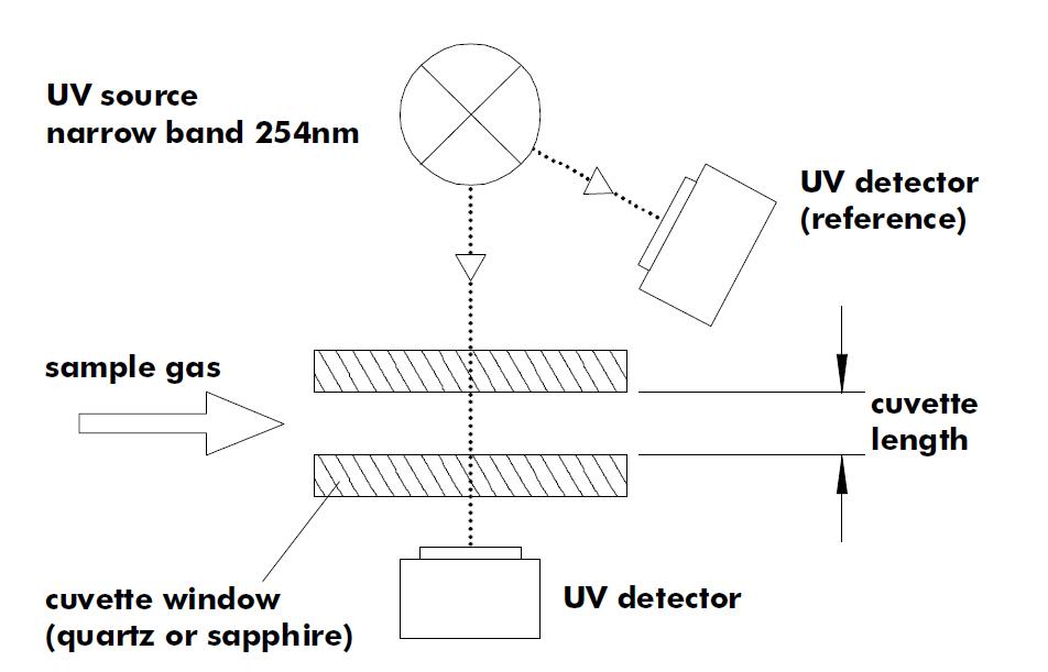 臭氧光度計工作原理(圖1)