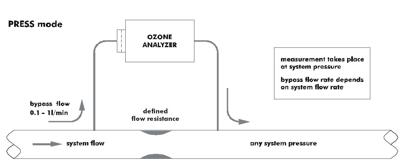 分析儀與臭氧系統的連接:全流量，旁路，排氣模(圖1)