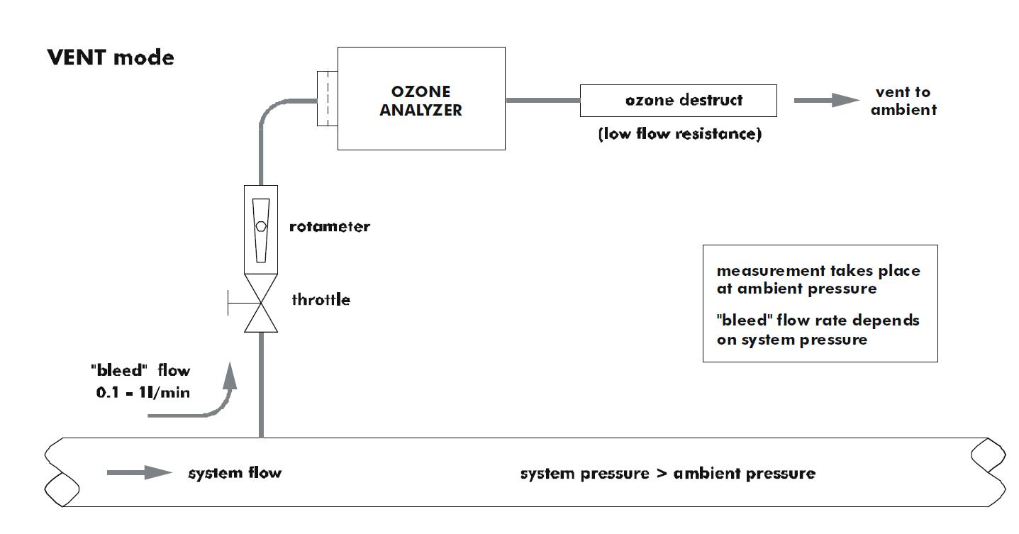 分析儀與臭氧系統的連接:全流量，旁路，排氣模(圖2)
