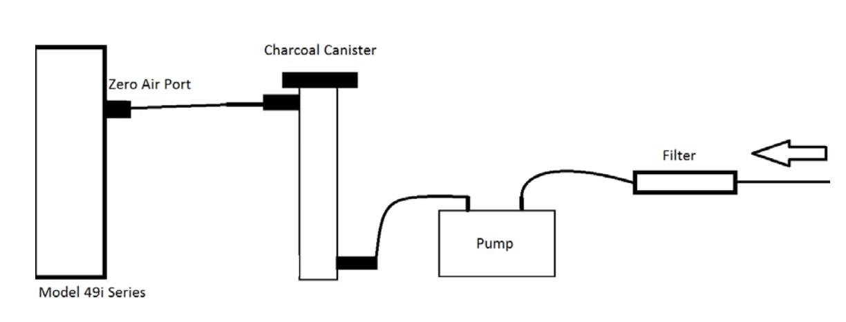 Thermo Scientific? 49i 臭氧分析儀零空氣如何設(shè)置(圖1)