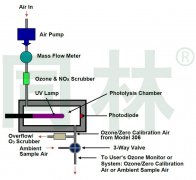 306型便攜式臭氧校準源工作原理