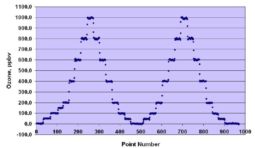美國(guó)2B 306 臭氧標(biāo)定源校準(zhǔn)數(shù)據(jù)舉例(圖1)