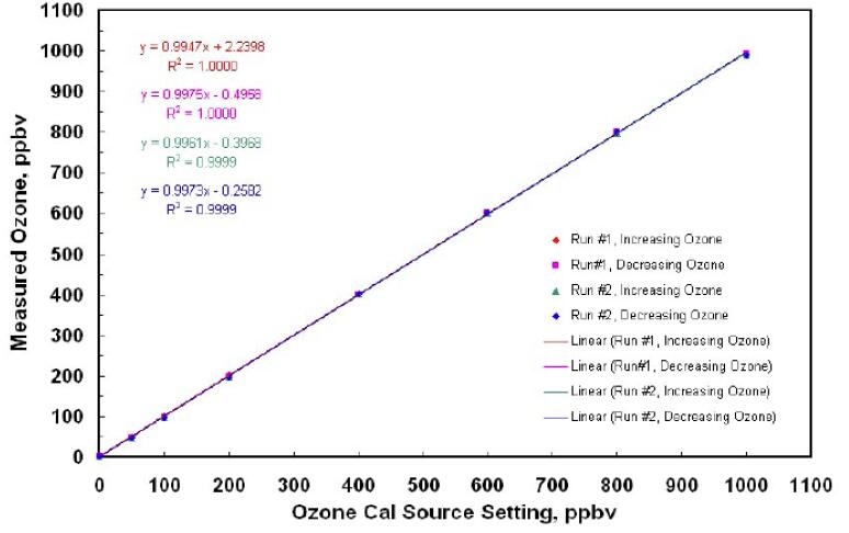 美國(guó)2B 306 臭氧標(biāo)定源校準(zhǔn)數(shù)據(jù)舉例(圖2)
